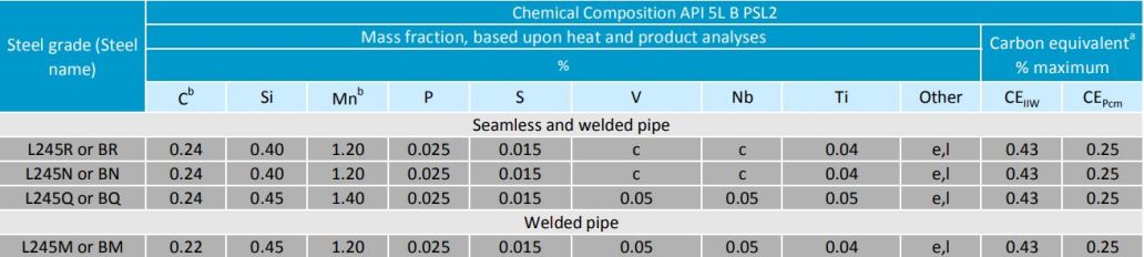 API 5L Grade B Pipe PSL1 - 3